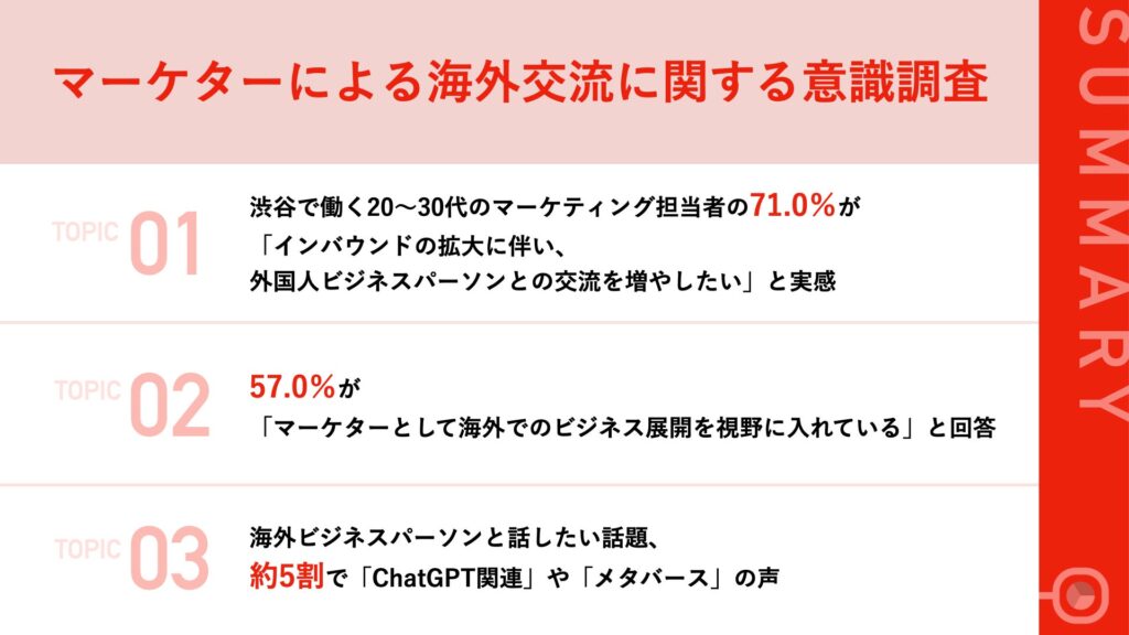 71.0％が、外国人ビジネスパーソンとの交流に意欲